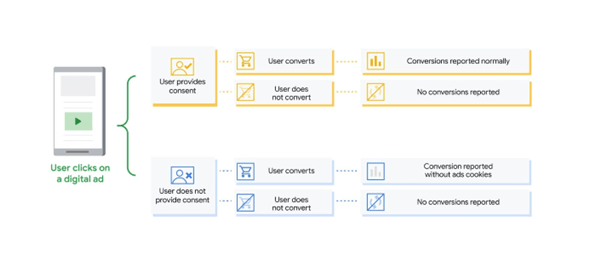 Graphic illustrating the journey of a user clicking a digital ad through conversion depending and what happens when they do or do not provide consent 